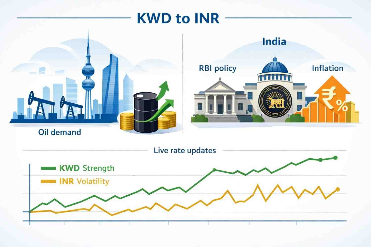 How to Use a KWD to INR Calculator Effectively